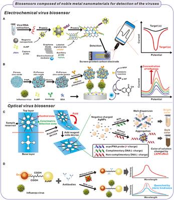 Noble Metal Nanomaterial-Based Biosensors for Electrochemical and Optical Detection of Viruses Causing Respiratory Illnesses